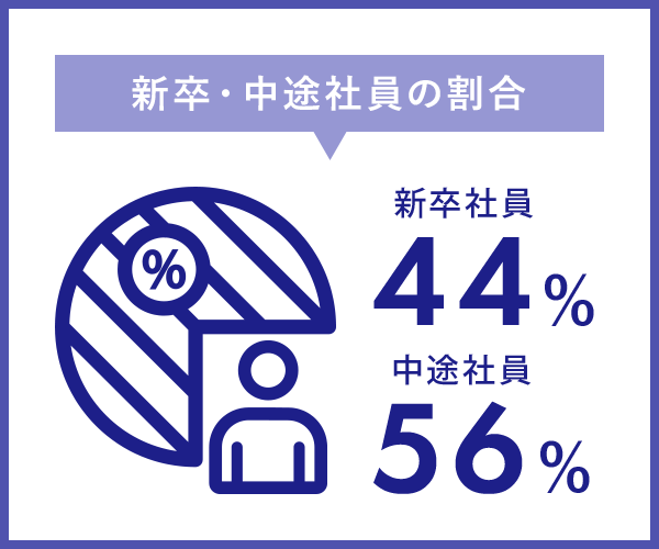 イラスト：新卒・中途社員の割合　新卒社員7人（44%）中途社員9人（56%）