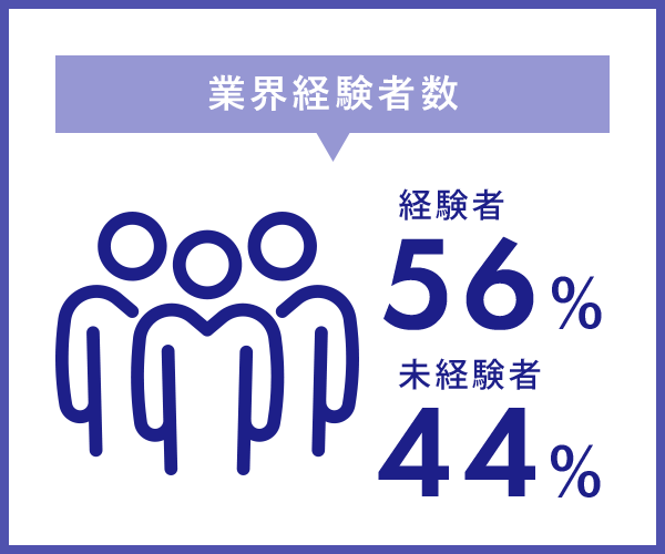 イラスト：業界経験者数　経験者9人（56%）未経験者7人（44%）