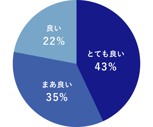 円グラフ：職場の雰囲気はどうか？