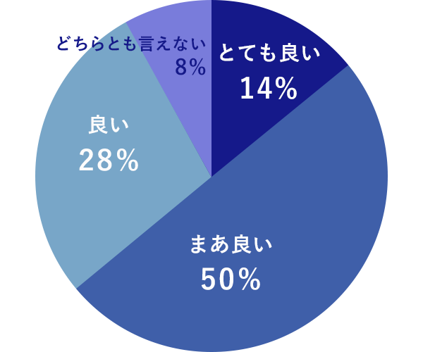 円グラフ：福利厚生が充実していると思うか？