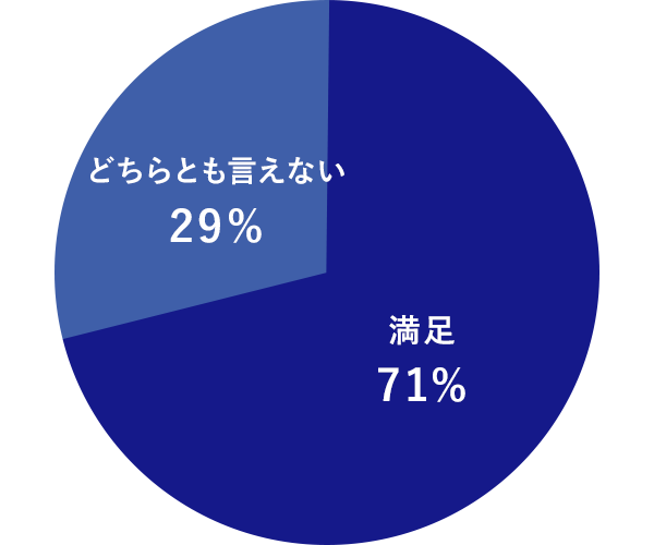 円グラフ：給与に満足しているか？