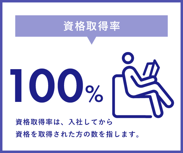 イラスト：資格取得率　100%